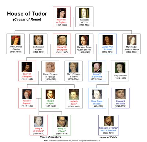 who succeeded the tudors.